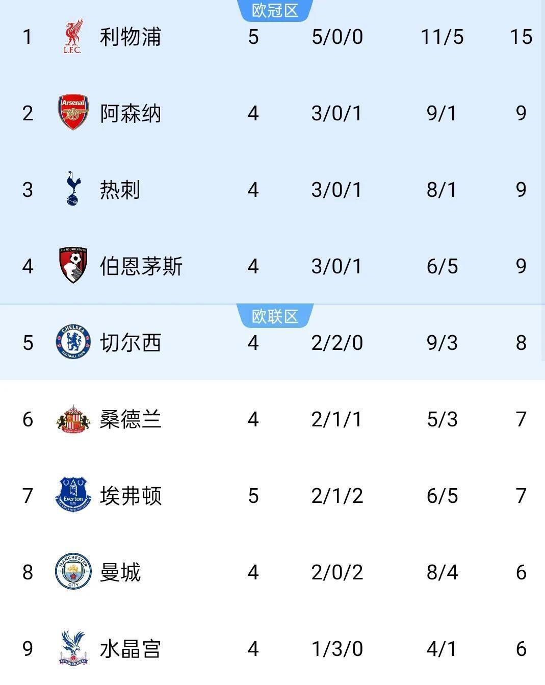 包含埃弗顿客场憾负,连胜将终结的词条 包含埃弗顿客场憾负,连胜将终结的词条